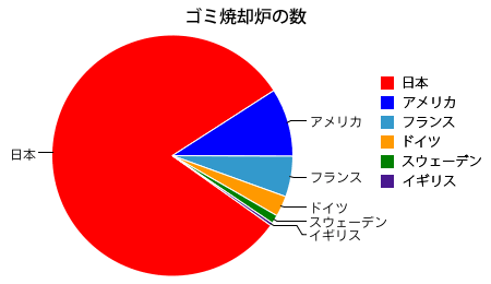 ゴミ焼却路の数